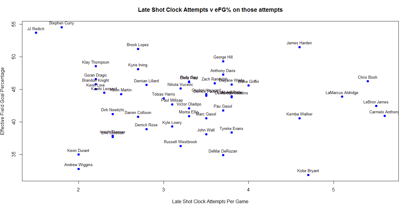 [OC] The NBA's Top Scorers in Late Shot Clock Situations - Imgur.png
